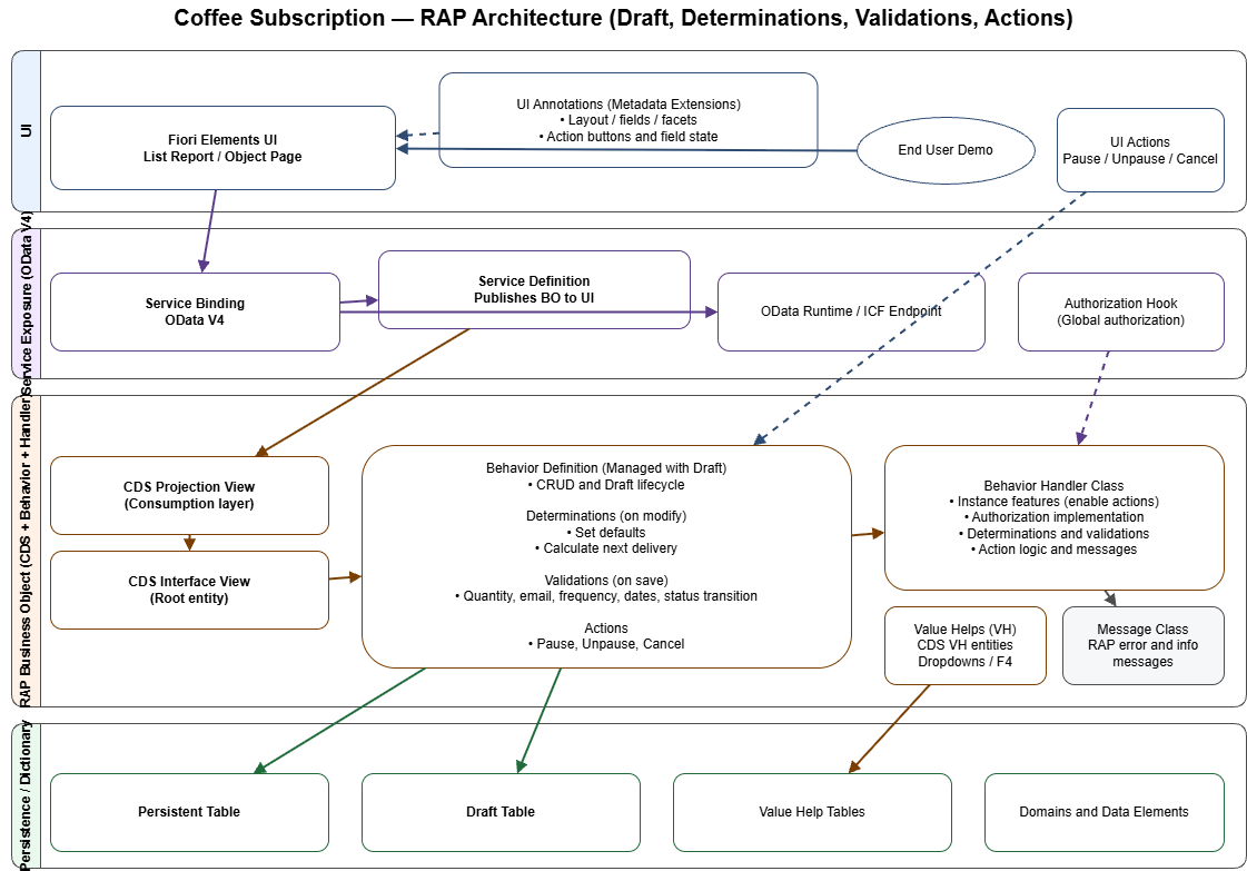 Schéma d’architecture Coffee Subscription